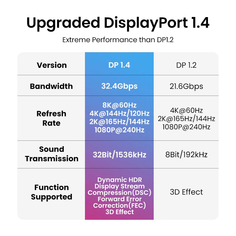 UGREEN DisplayPort Cable 8K DP 1.4 Adapter for TV Xiaomi 2K165Hz 32.4Gbps for PUBG Gaming Play for PC Computer Monitor Projector